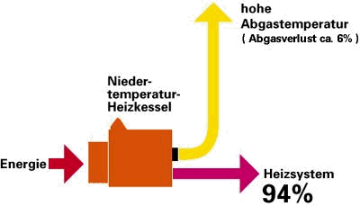 Herkmmliches Niedertemperatur-Heizsystem